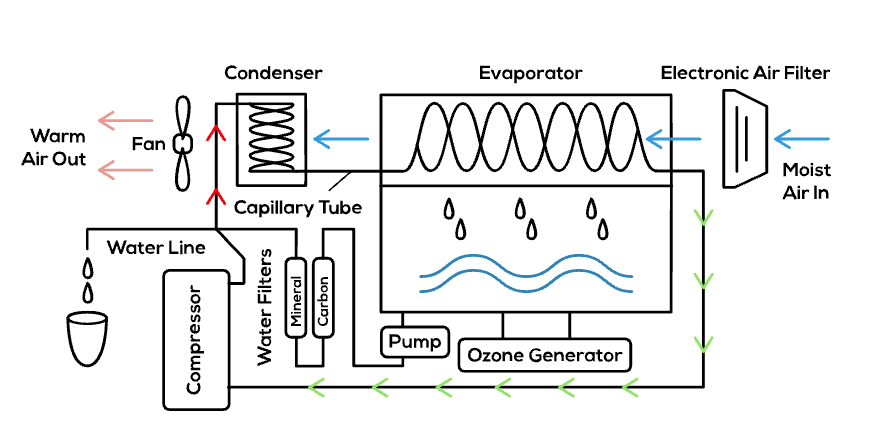 Altitude Water atmospheric water generator diagram converting air humidity into clean drinking water through condensation, filtration, and purification