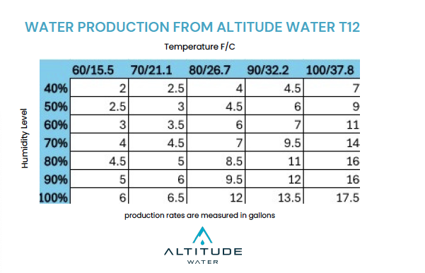 Chart displaying water production estimates for the Altitude Water T12 system, with output in gallons increasing as temperature rises from 60°F to 100°F and humidity increases from 40% to 100%